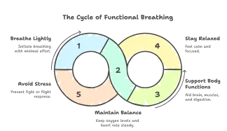 Breathing light - Functional Breathing For Energy
