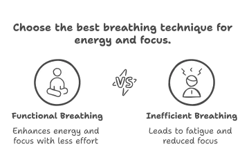 Functional breathing vs inefficient breathing