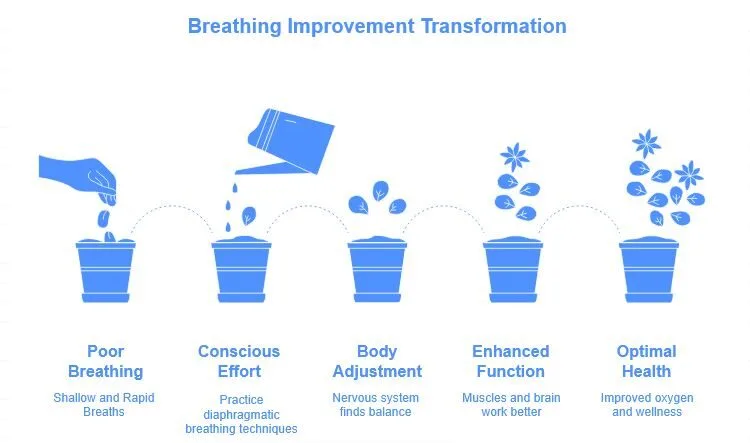 Improved breathing