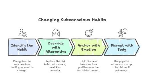 Disrupt Existing Habits Diagram