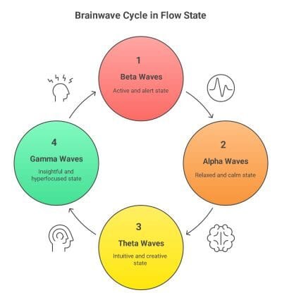 Brain wave and states- shows better focus and flow